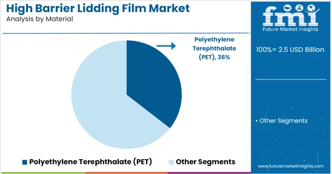 High Barrier Lidding Film Market Analysis By Material