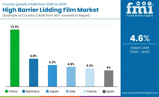 High Barrier Lidding Film Market Country Wise Analysis