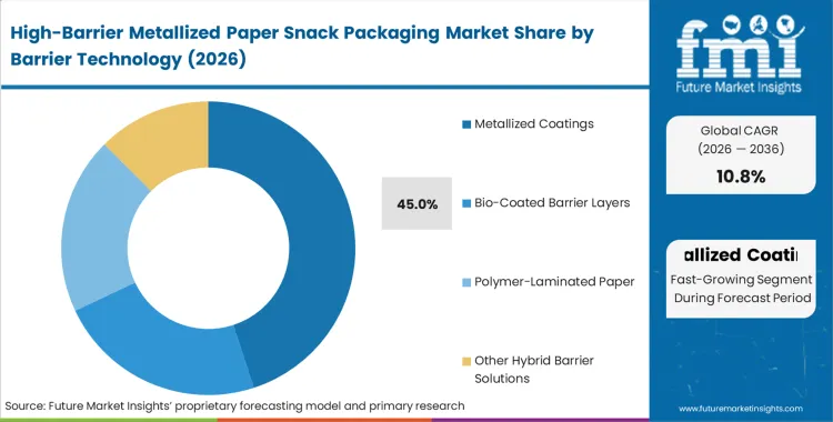 High Barrier Metallized Paper Snack Packaging Market Analysis By Barrier Technology