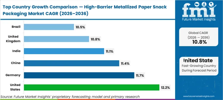 High Barrier Metallized Paper Snack Packaging Market Cagr Analysis By Country