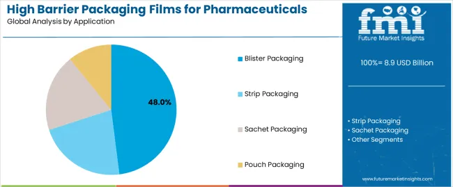 High Barrier Packaging Films For Pharmaceuticals Market Analysis By Application High Barrier Packaging Films For Pharmaceuticals Market Analysis By Application