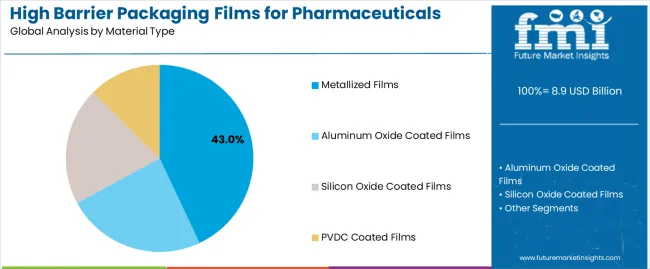 High Barrier Packaging Films For Pharmaceuticals Market Analysis By Material Type High Barrier Packaging Films For Pharmaceuticals Market Analysis By Material Type
