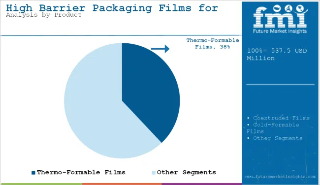 High Barrier Packaging Films For Pharmaceuticals Market Analysis By Product
