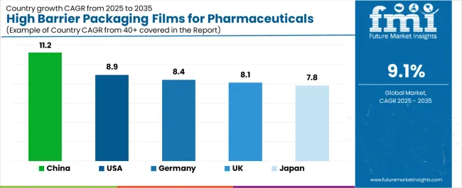 High Barrier Packaging Films For Pharmaceuticals Market Cagr Analysis By Country High Barrier Packaging Films For Pharmaceuticals Market Cagr Analysis By Country