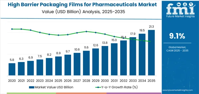 High Barrier Packaging Films For Pharmaceuticals Market Market Value Analysis High Barrier Packaging Films For Pharmaceuticals Market Market Value Analysis