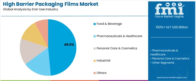 High Barrier Packaging Films Market Analysis By End Use Industry