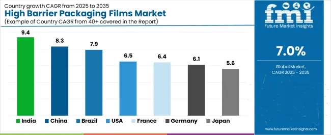 High Barrier Packaging Films Market Cagr Analysis By Country