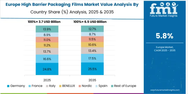 High Barrier Packaging Films Market Europe Country Market Share Analysis, 2025 & 2035