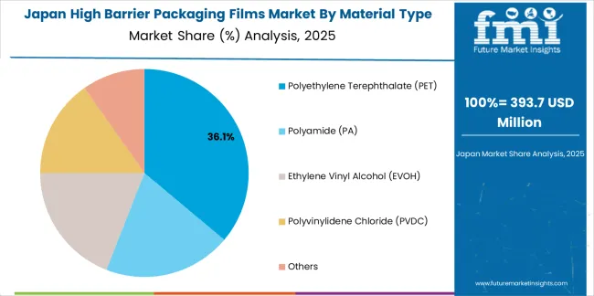 High Barrier Packaging Films Market Japan Market Share Analysis By Material Type