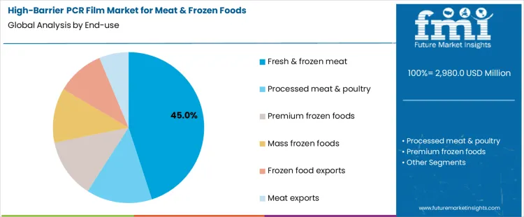 High Barrier Pcr Film Market For Meat & Frozen Foods Analysis By End Use