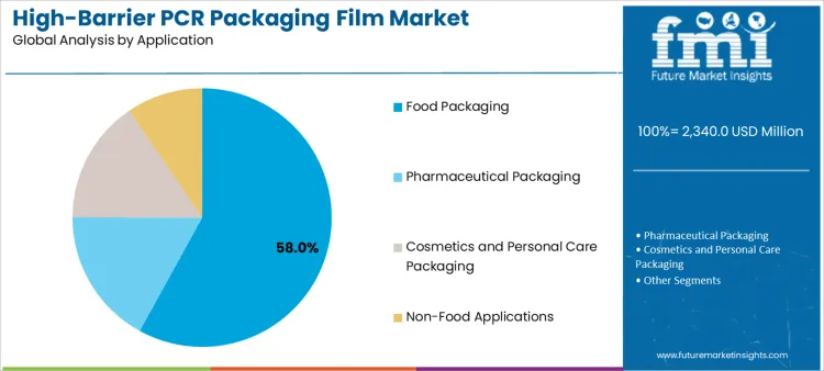 High Barrier Pcr Packaging Film Market Analysis By Application