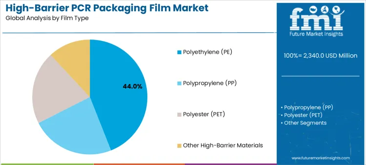 High Barrier Pcr Packaging Film Market Analysis By Film Type