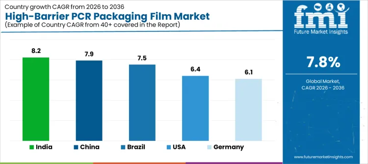 High Barrier Pcr Packaging Film Market Cagr Analysis By Country