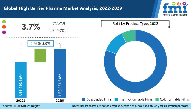 High Barrier Packaging Films for Pharmaceuticals Market
