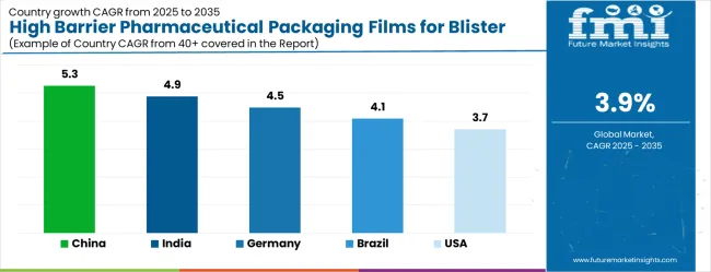 High Barrier Pharmaceutical Packaging Films For Blister Market Cagr Analysis By Country
