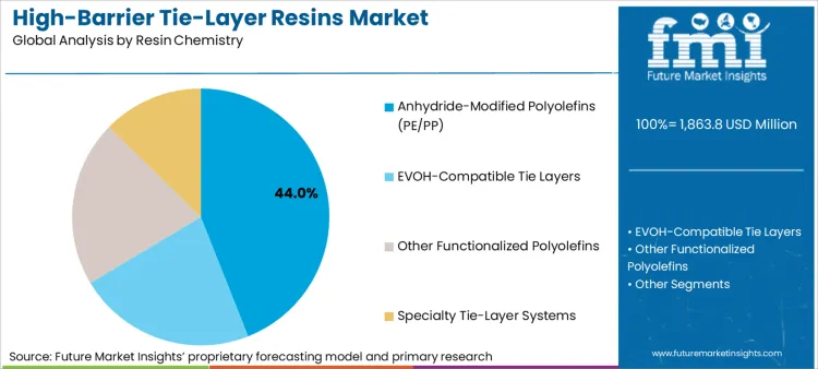 High Barrier Tie Layer Resins Market Analysis By Resin Chemistry