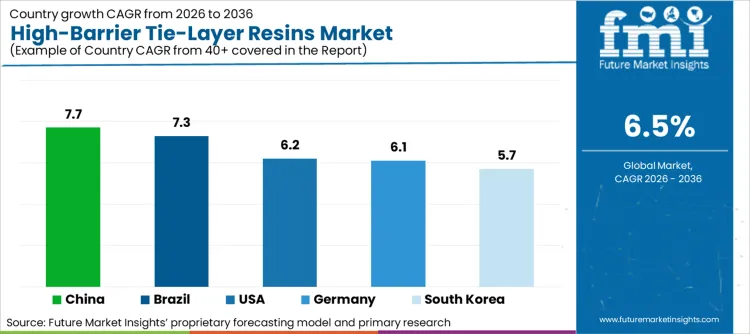 High Barrier Tie Layer Resins Market Cagr Analysis By Country