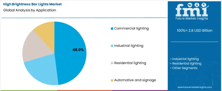 High Brightness Bar Lights Market Analysis By Application High Brightness Bar Lights Market Analysis By Application