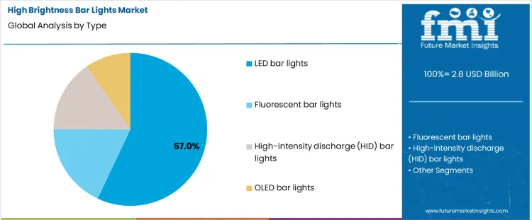 High Brightness Bar Lights Market Analysis By Type High Brightness Bar Lights Market Analysis By Type