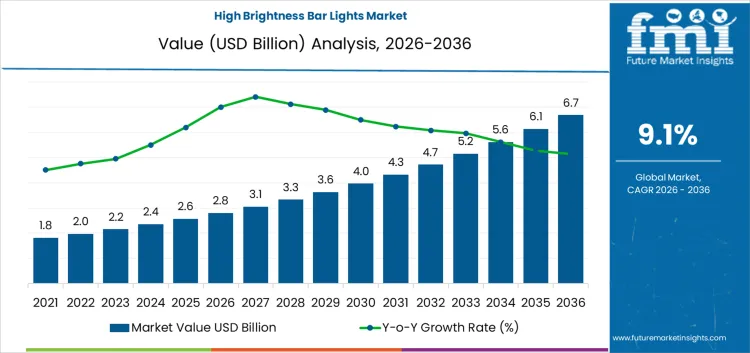 High Brightness Bar Lights Market Market Value Analysis High Brightness Bar Lights Market Market Value Analysis