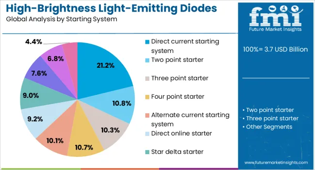 High Brightness Light Emitting Diodes (led) Headlamps Market Analysis By Starting System