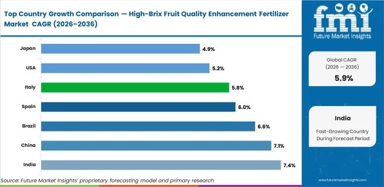 High Brix Fruit Quality Enhancement Fertilizer Market Cagr Analysis By Country