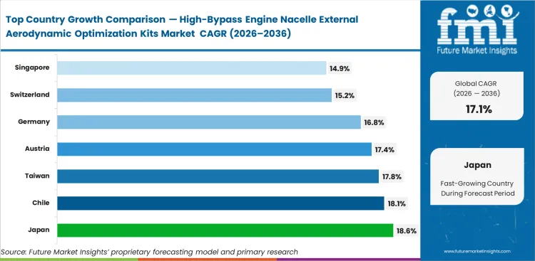 High Bypass Engine Nacelle External Aerodynamic Optimization Kits Market Cagr Analysis By Country