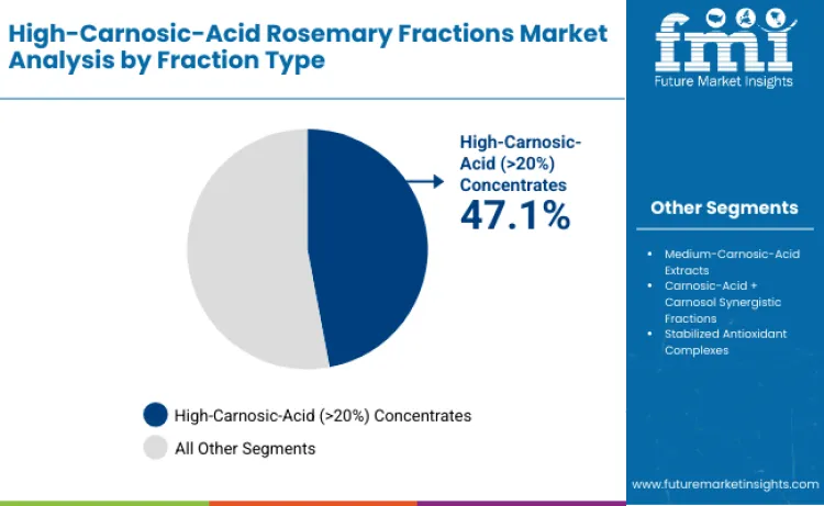 High Carnosic Acid Rosemary Fractions Market By Function Type