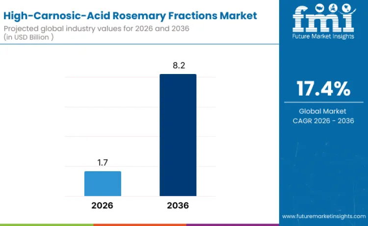 High Carnosic Acid Rosemary Fractions Market