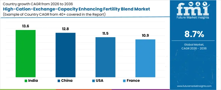 High Cation Exchange Capacity Enhancing Fertility Blend Market Cagr Analysis By Country
