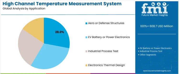 High Channel Temperature Measurement System Market Analysis By Application