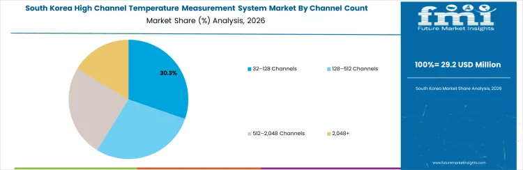 High Channel Temperature Measurement System Market South Korea Market Share Analysis By Channel Count
