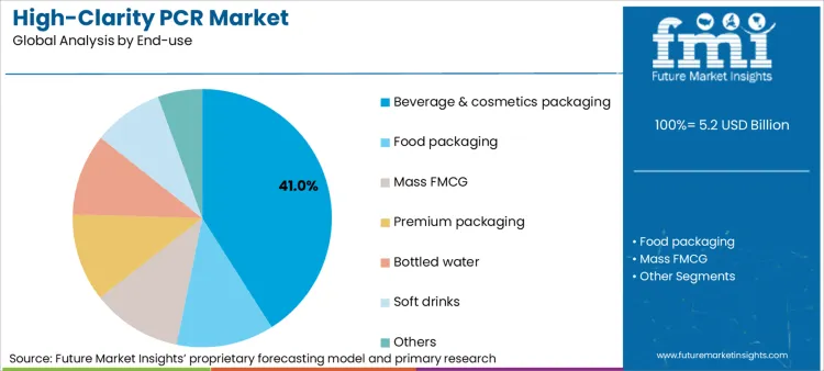 High Clarity Pcr Market Analysis By End Use