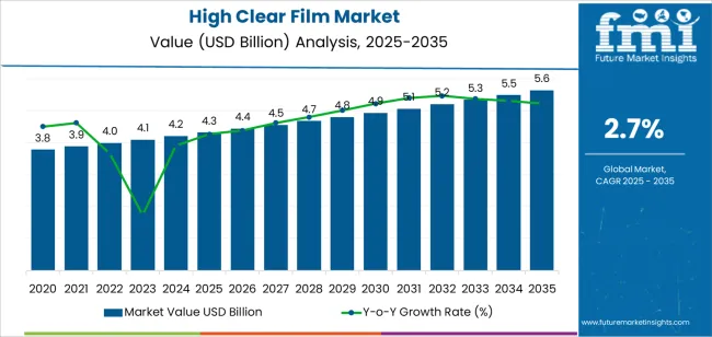 High Clear Film Market Market Value Analysis High Clear Film Market Market Value Analysis