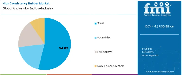 High Consistency Rubber Market Analysis By End Use Industry