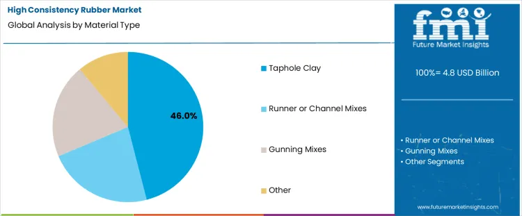 High Consistency Rubber Market Analysis By Material Type