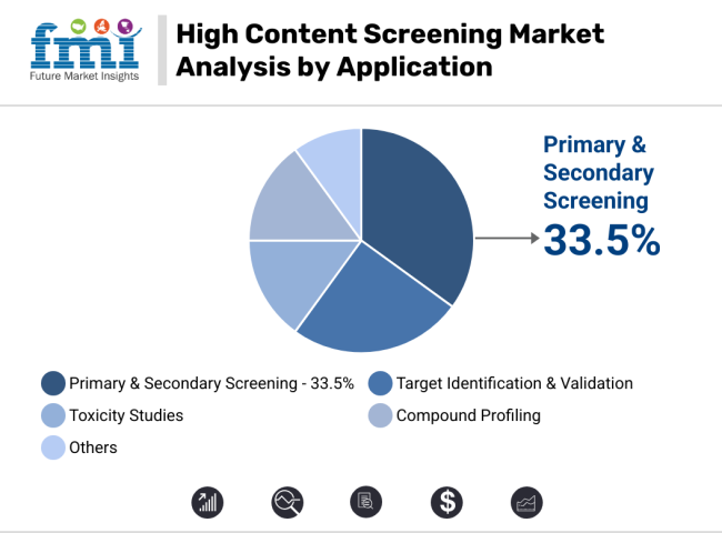 High Content Screening Market Analysis By Application