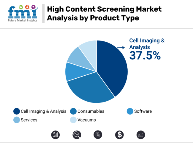 High Content Screening Market Analysis By Product Type