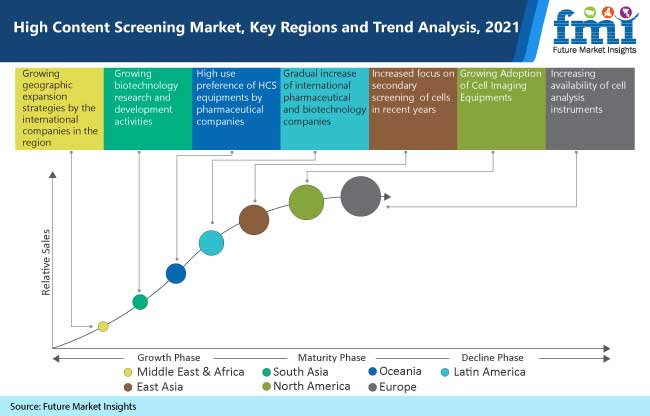 high content screening market key regions and trend analysis, 2021