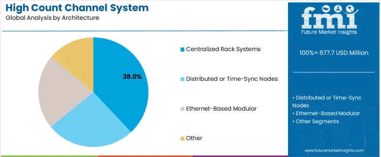 High Count Channel System Analysis By Architecture