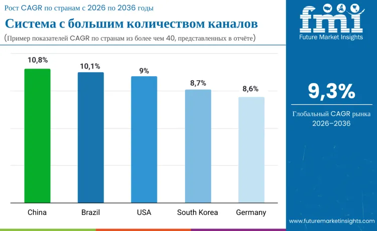 High Count Channel System Market By Country Ru