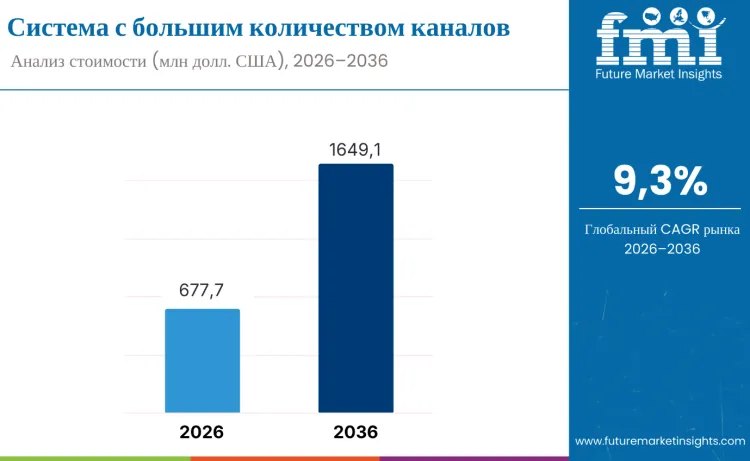 High Count Channel System Market Ru