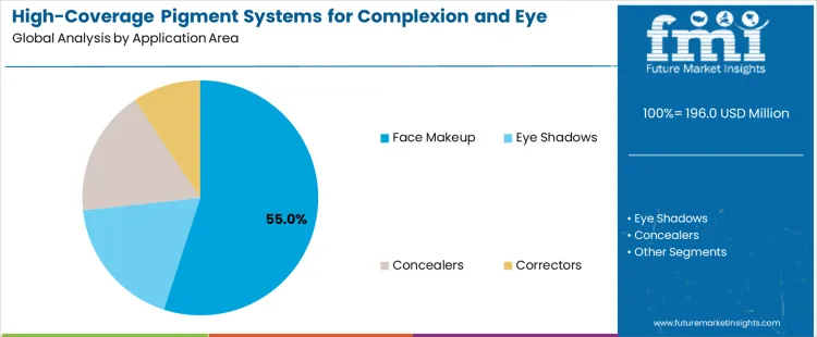 High Coverage Pigment Systems For Complexion And Eye Makeup Market Analysis By Application Area