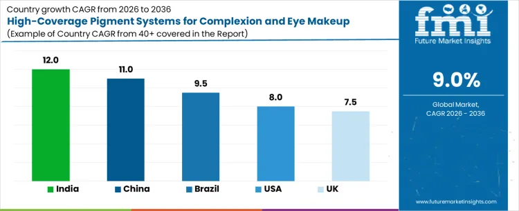 High Coverage Pigment Systems For Complexion And Eye Makeup Market Cagr Analysis By Country