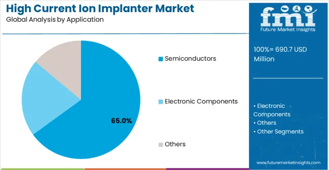 High Current Ion Implanter Market Analysis By Application
