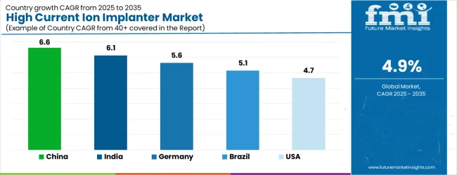 High Current Ion Implanter Market Cagr Analysis By Country