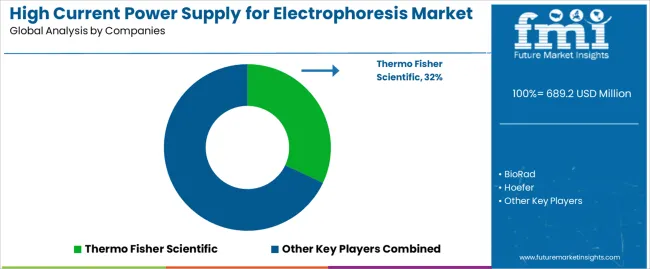 High Current Power Supply For Electrophoresis Market Analysis By Company