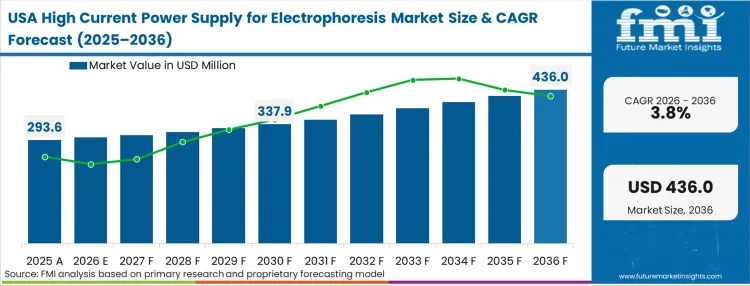 High Current Power Supply For Electrophoresis Market Country Value Analysis