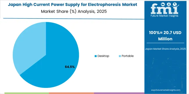 High Current Power Supply For Electrophoresis Market Japan Market Share Analysis By Configuration Type