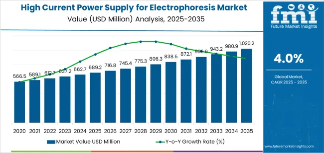 High Current Power Supply For Electrophoresis Market Market Value Analysis